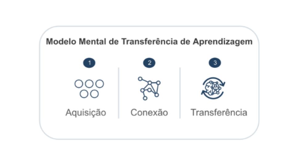 modelo mental Learning That Transfers
